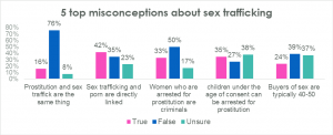 sex trafficking misconceptions statistics