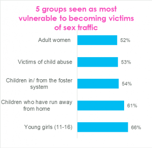 sex trafficking vulnerability statistics